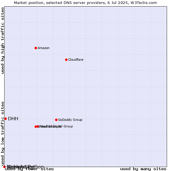 Market position of DHH vs. NameAction vs. Webhost Python