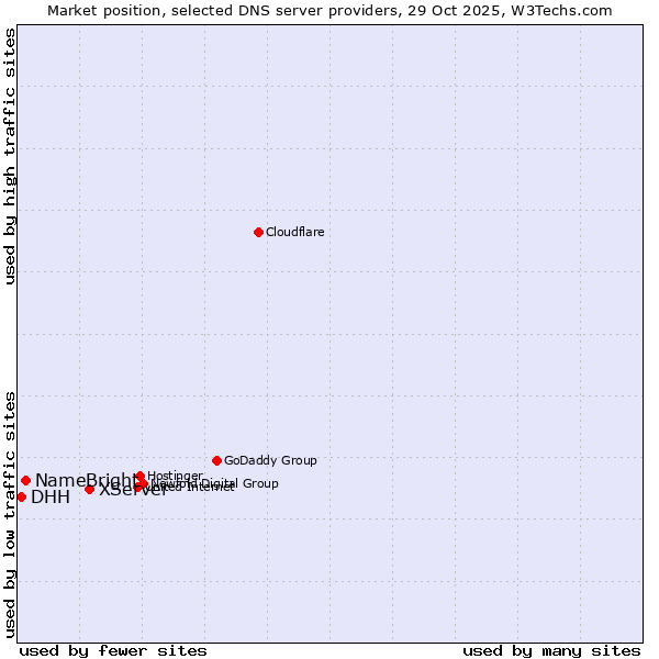 Market position of XServer vs. NameBright vs. DHH