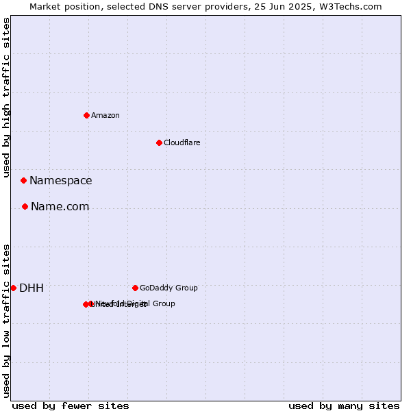 Market position of Name.com vs. Namespace vs. DHH