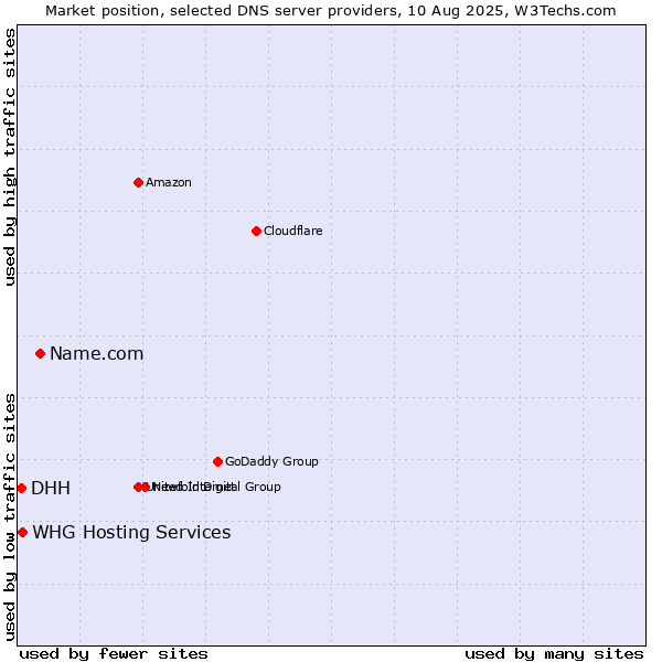Market position of Name.com vs. WHG Hosting Services vs. DHH