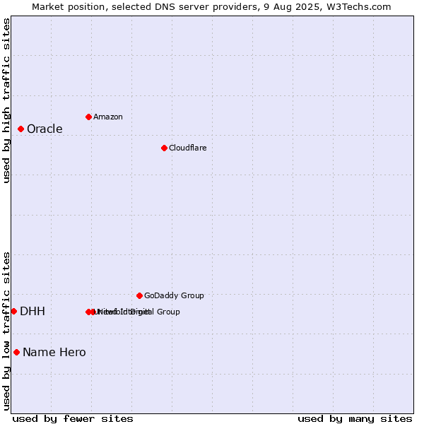 Market position of Oracle vs. Name Hero vs. DHH