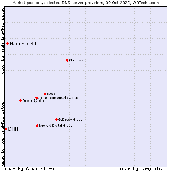 Market position of Your.Online vs. Nameshield vs. DHH