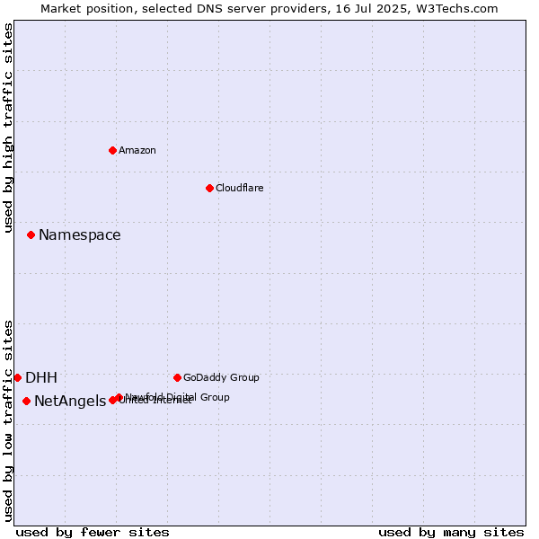 Market position of Namespace vs. NetAngels vs. DHH