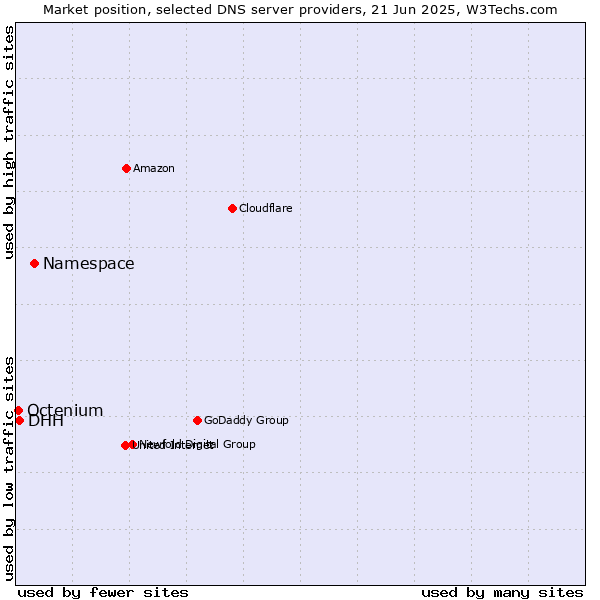 Market position of Namespace vs. DHH vs. Octenium