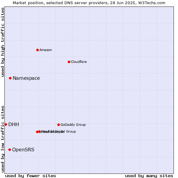 Market position of Namespace vs. OpenSRS vs. DHH