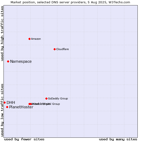 Market position of Namespace vs. PlanetHoster vs. DHH