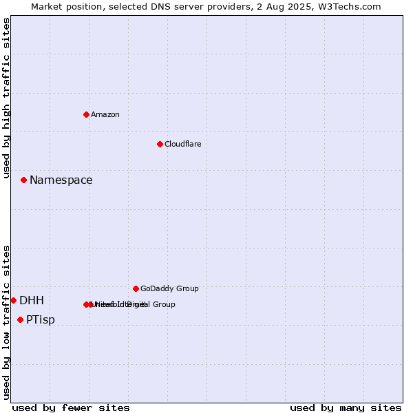 Market position of Namespace vs. PTisp vs. DHH