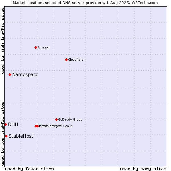 Market position of Namespace vs. StableHost vs. DHH
