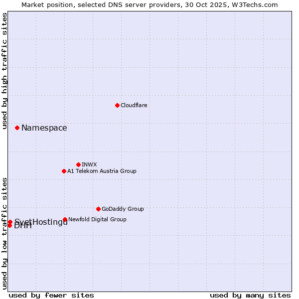 Market position of Namespace vs. SvetHostingu vs. DHH