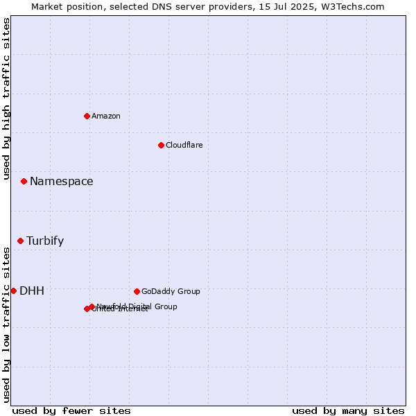 Market position of Namespace vs. Turbify vs. DHH