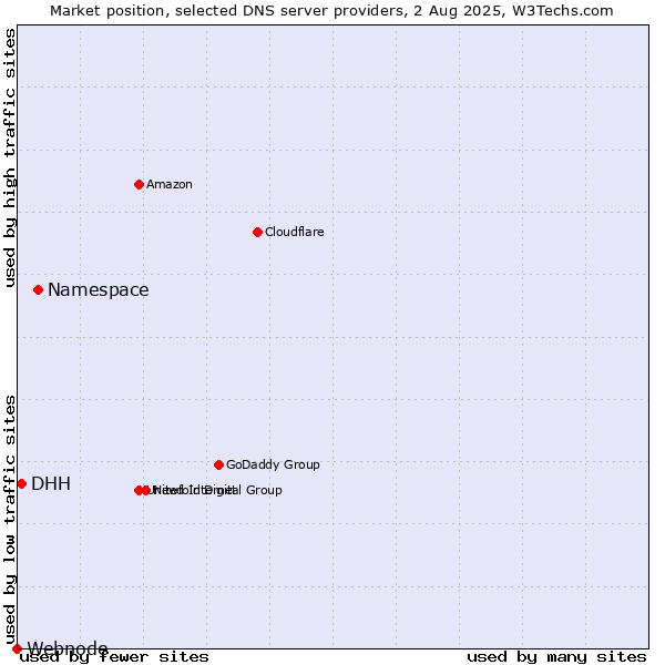 Market position of Namespace vs. DHH vs. Webnode
