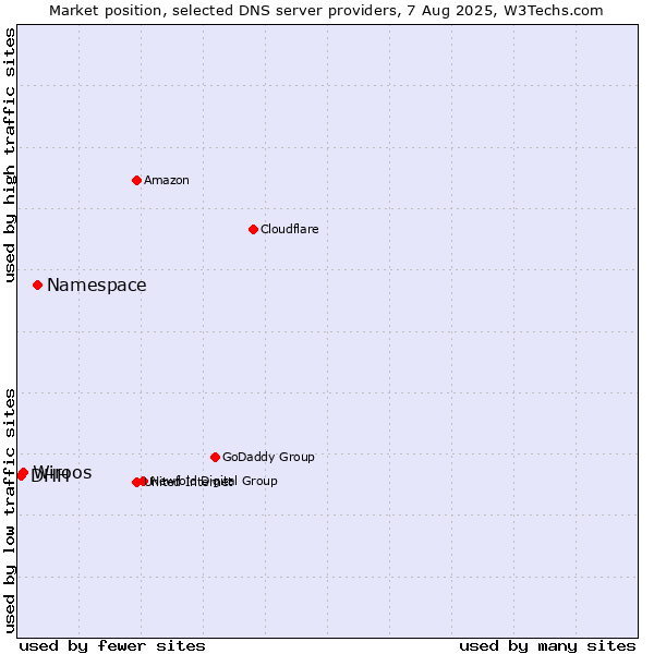 Market position of Namespace vs. Wiroos vs. DHH