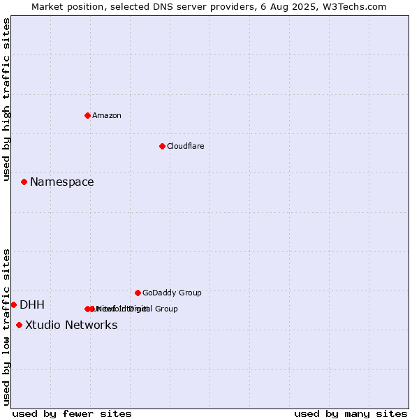Market position of Namespace vs. Xtudio Networks vs. DHH