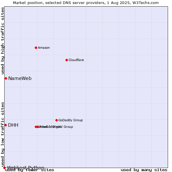 Market position of NameWeb vs. DHH vs. Webhost Python