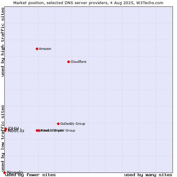 Market position of DHH vs. Root.lu vs. Nanelo