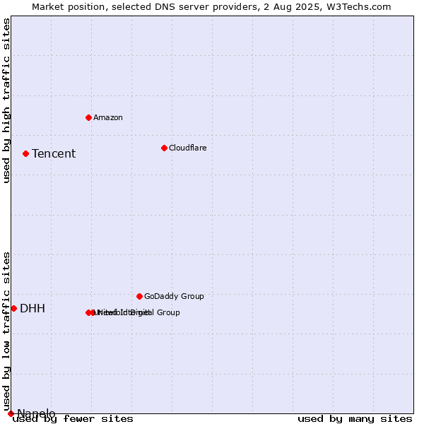 Market position of Tencent vs. DHH vs. Nanelo