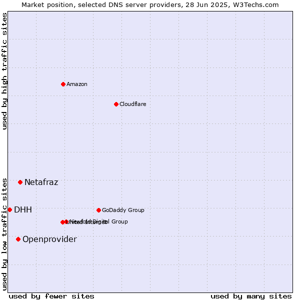 Market position of Netafraz vs. Openprovider vs. DHH