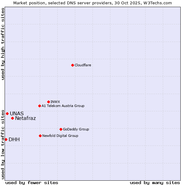 Market position of Netafraz vs. UNAS vs. DHH