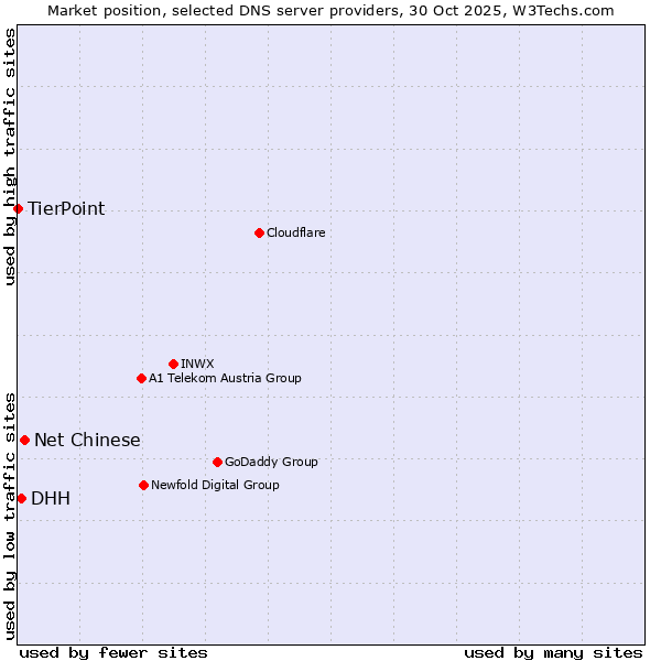 Market position of Net Chinese vs. DHH vs. TierPoint