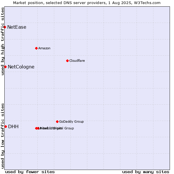 Market position of DHH vs. NetCologne vs. NetEase