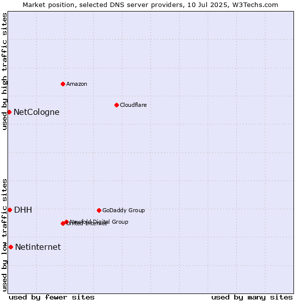 Market position of Netinternet vs. DHH vs. NetCologne