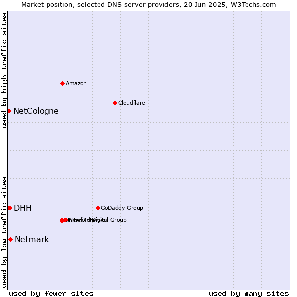 Market position of Netmark vs. DHH vs. NetCologne