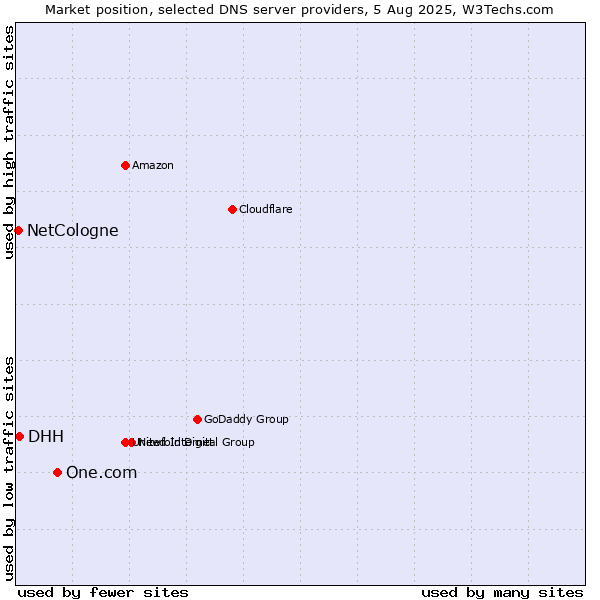 Market position of One.com vs. DHH vs. NetCologne