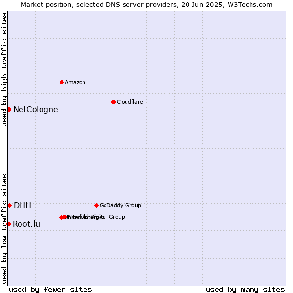 Market position of DHH vs. NetCologne vs. Root.lu