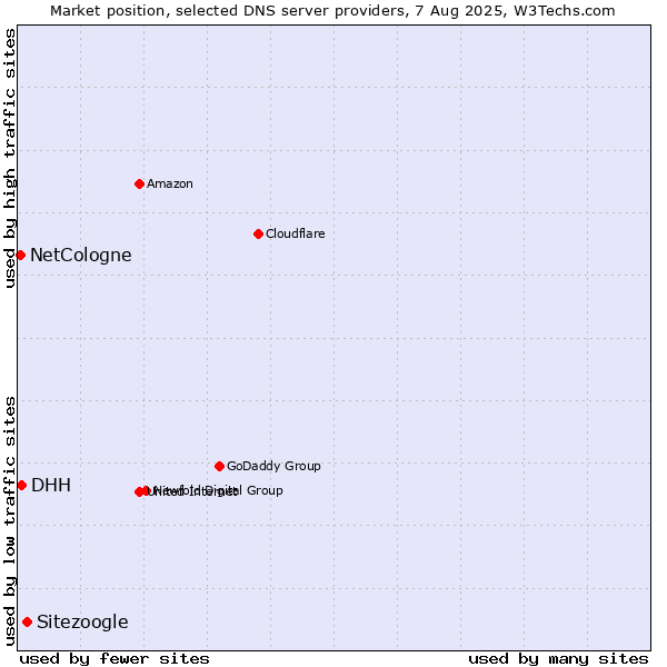 Market position of Sitezoogle vs. DHH vs. NetCologne