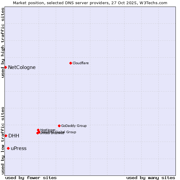 Market position of uPress vs. DHH vs. NetCologne