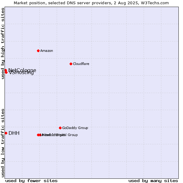 Market position of VSHosting vs. DHH vs. NetCologne