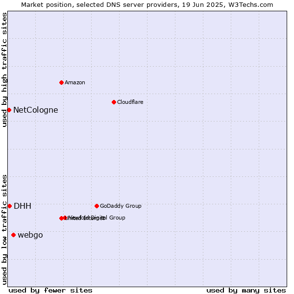 Market position of webgo vs. DHH vs. NetCologne