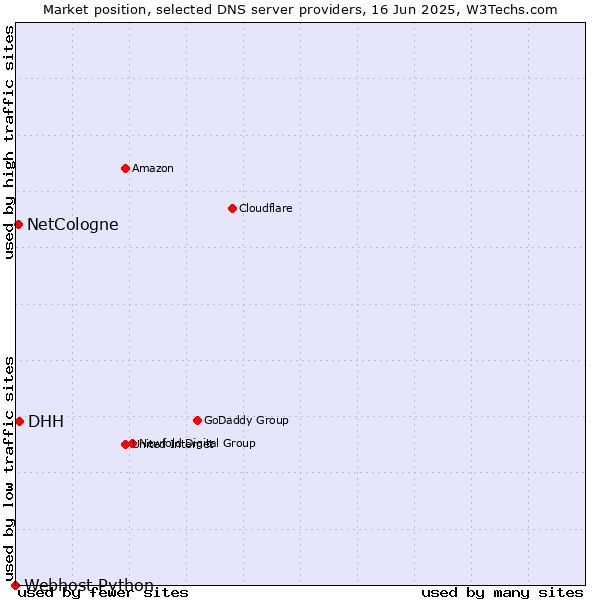 Market position of DHH vs. NetCologne vs. Webhost Python