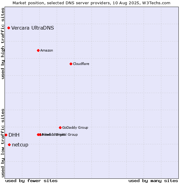 Market position of netcup vs. Vercara UltraDNS vs. DHH