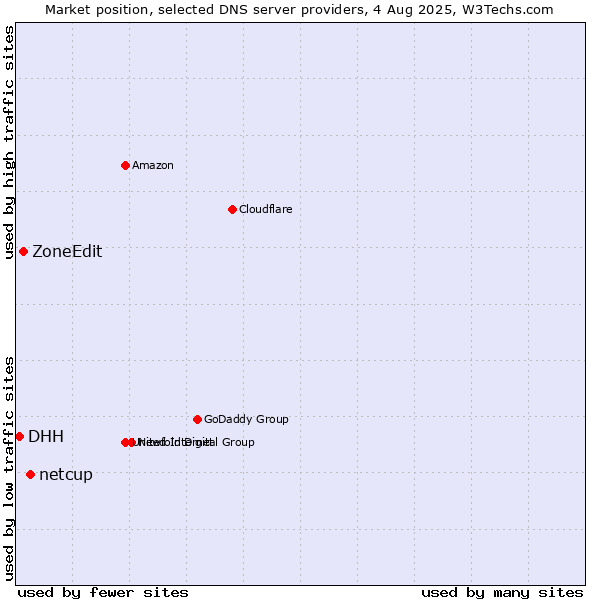 Market position of netcup vs. ZoneEdit vs. DHH