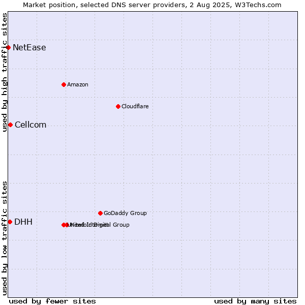 Market position of Cellcom vs. DHH vs. NetEase