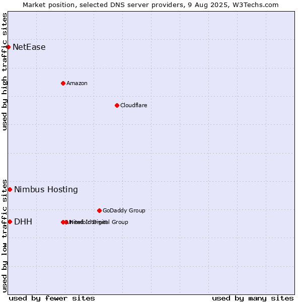 Market position of DHH vs. Nimbus Hosting vs. NetEase