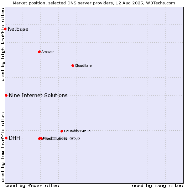 Market position of DHH vs. Nine Internet Solutions vs. NetEase