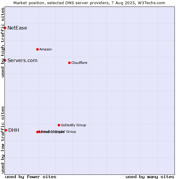 Market position of DHH vs. Servers.com vs. NetEase