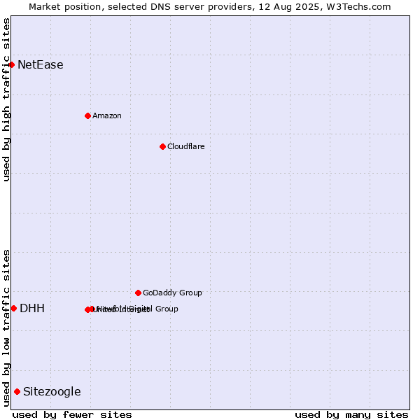 Market position of Sitezoogle vs. DHH vs. NetEase