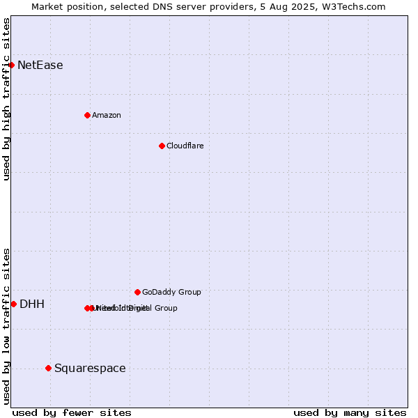 Market position of Squarespace vs. DHH vs. NetEase