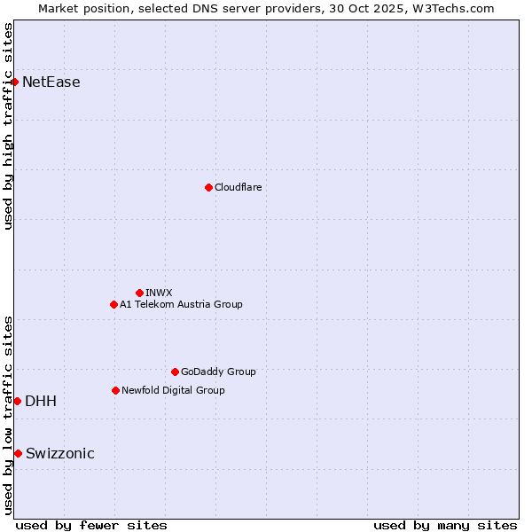 Market position of Swizzonic vs. DHH vs. NetEase