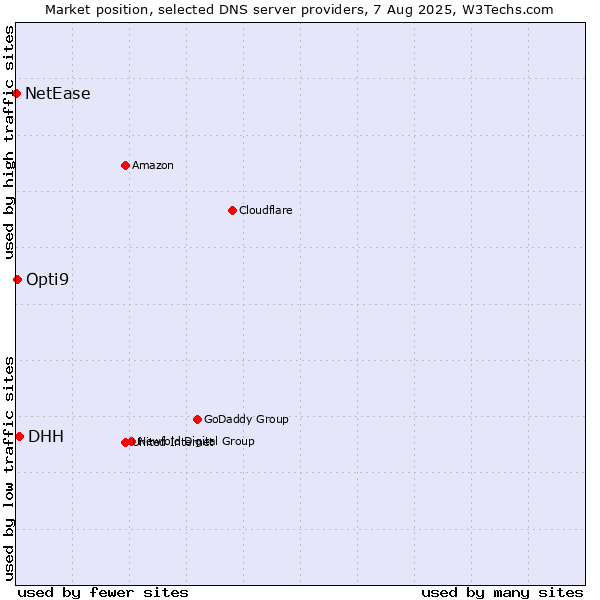 Market position of DHH vs. Opti9 vs. NetEase
