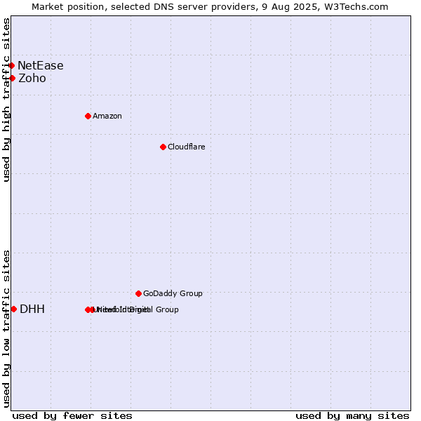 Market position of DHH vs. Zoho vs. NetEase