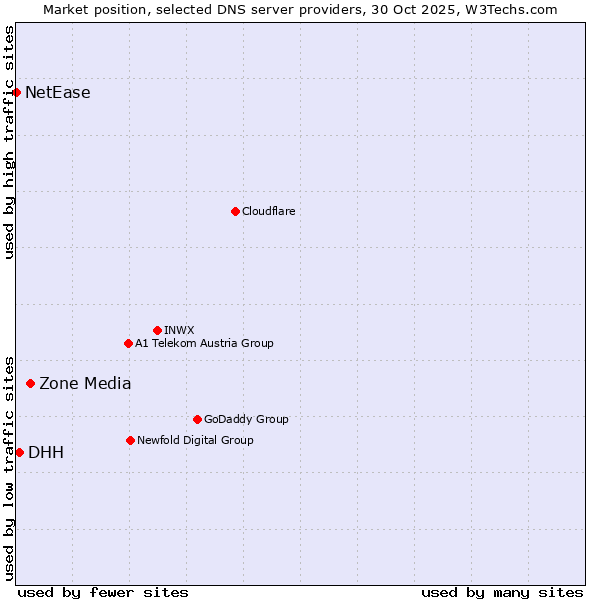 Market position of Zone Media vs. DHH vs. NetEase