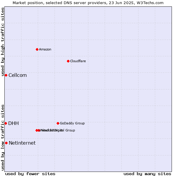 Market position of Netinternet vs. Cellcom vs. DHH
