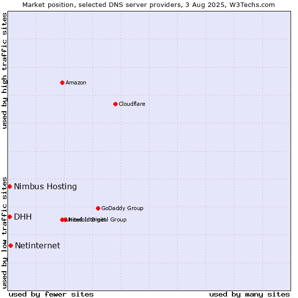 Market position of Netinternet vs. DHH vs. Nimbus Hosting