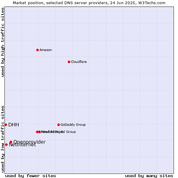Market position of Openprovider vs. Netinternet vs. DHH