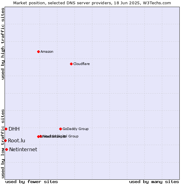 Market position of Netinternet vs. DHH vs. Root.lu