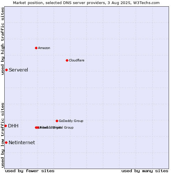 Market position of Serverel vs. Netinternet vs. DHH